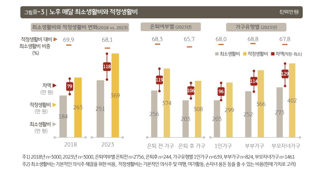 노후 최소·적정 생활비 추정치 설문조사 결과