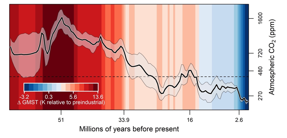 6천500만년 전~산업화 이전 대기 중 이산화탄소 농도·기온 변화