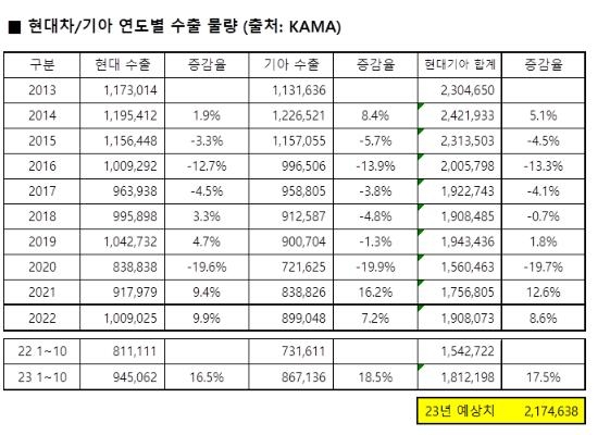 현대차·기아 연도별 수출물량 