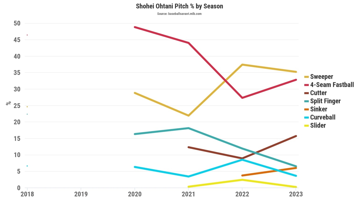 오타니의 구종 비율 그래프