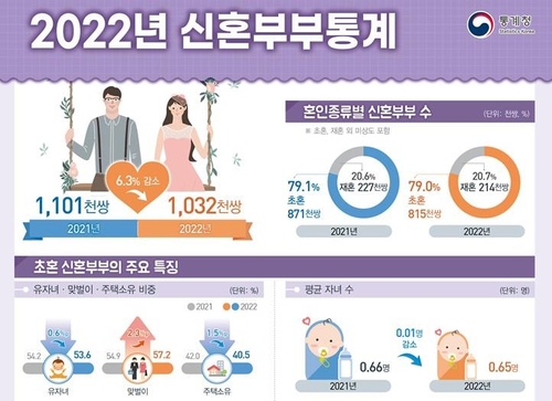 2022년 신혼부부 통계