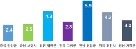 평균 체류일수(2023년 6월 기준)