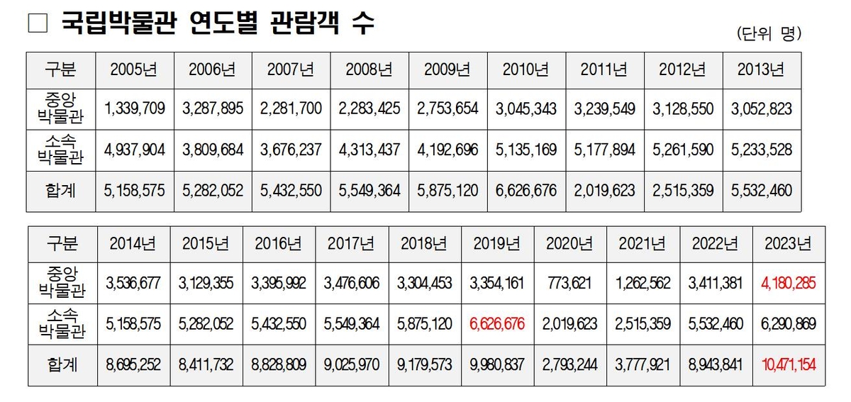 국립박물관 연도별 관람객 수 