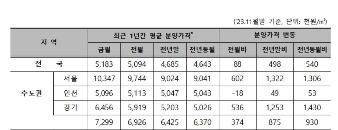 지난해 11월 지역별 ㎡당 분양가격