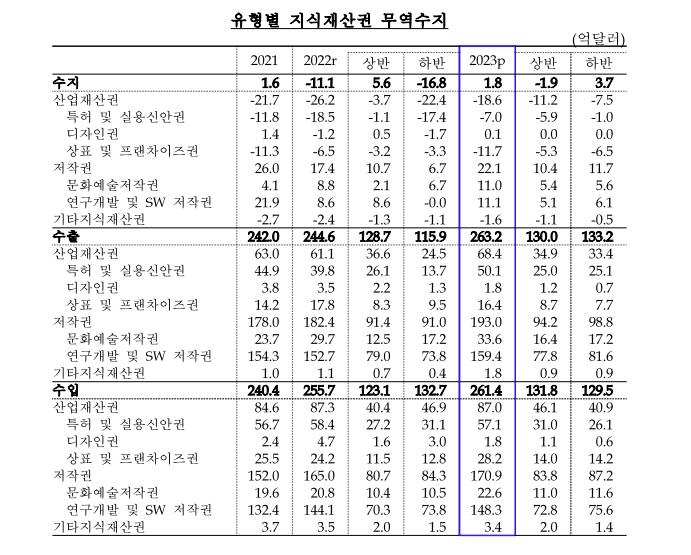 유형별 지식재산권 무역수지