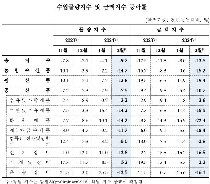 반도체 수출 증가로 2월 수출금액지수 3.7% 상승 - 3