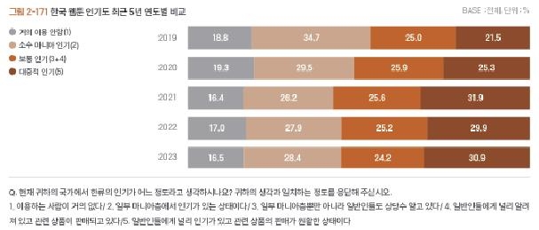 한국 웹툰 인기도 최근 5년 조사 결과 비교