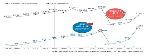 2009-2023년도 연도별 외국인환자 및 방한 관광객 수