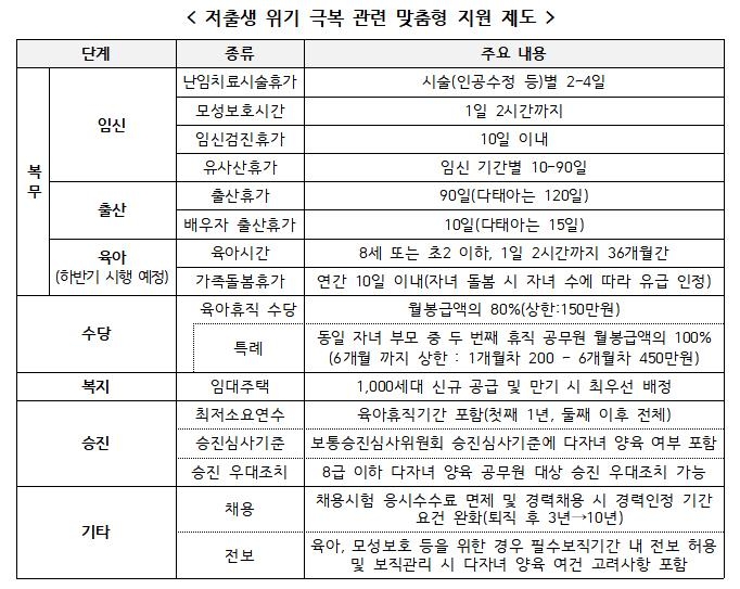 인사처가 정리한 저출생 위기 극복 관련 맞춤형 지원 제도