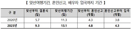 여성가족부 '2023년 결혼중개업 실태조사' 결과