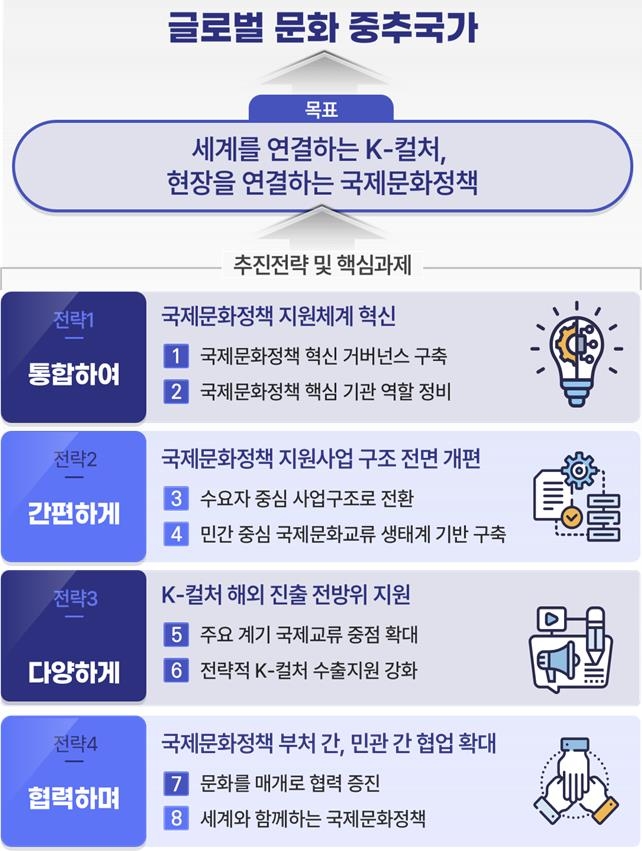 '국제문화정책 추진전략' 핵심과제