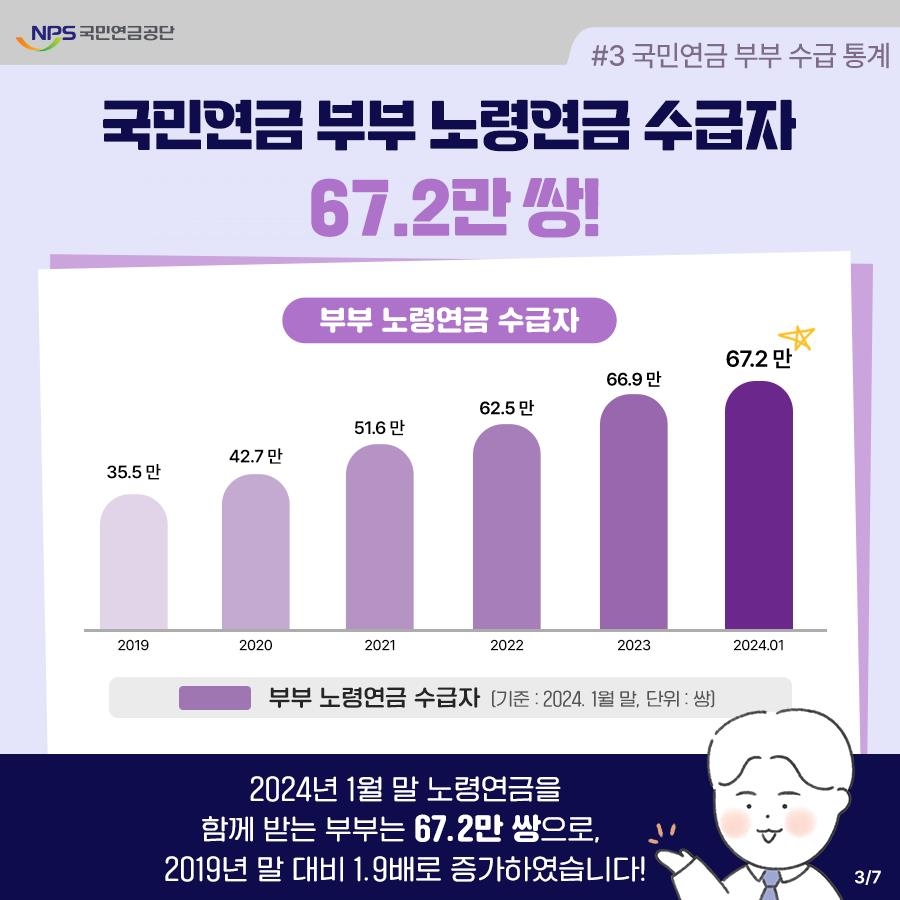 국민연금 부부합산 최고 수령액 월 500만원 육박 - 4