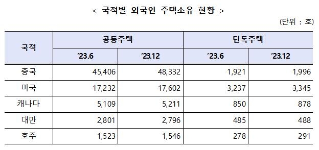 외국인 주택소유 현황 