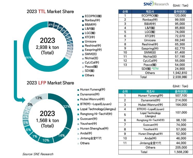 2023년 양극재 출하량