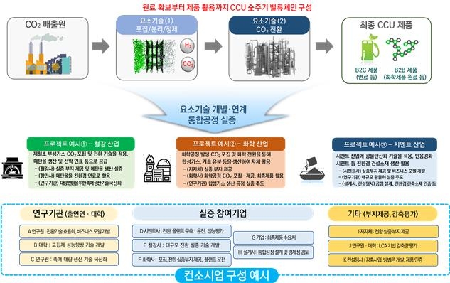 CCU 밸류 체인 구성안 