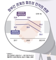 "중앙-지방정부 협조 안돼…공무원 설문서 '협조적' 응답 20%대"