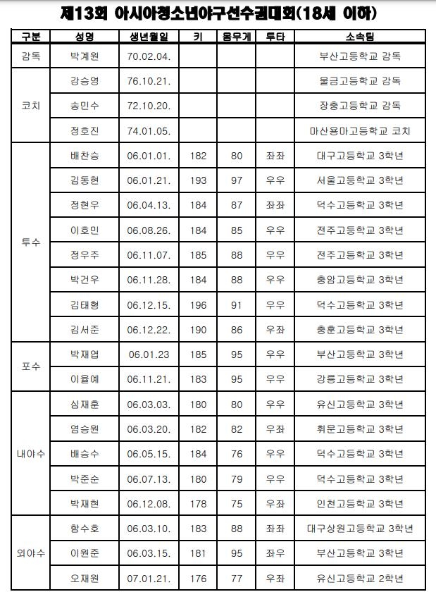 [대한야구소프트볼협회 제공. 재판매 및 DB 금지]