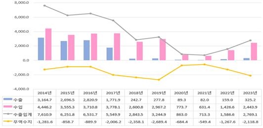 최근 10년 북한의 연도별 수출입 추이