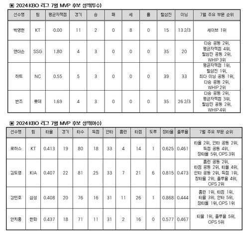 프로야구 7월 MVP 후보 선수 성적