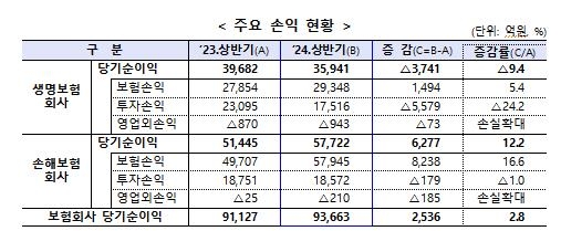 보험사 상반기 희비…손보사 순익 12% 증가·생보사는 9% 감소 - 2