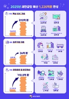 새만금개발청, 내년 예산안 1천226억 편성…올해보다 154%↑