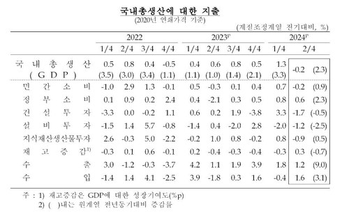 국내총생산에 대한 부문별 지출