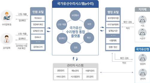 국가유산수리시스템(e수리) 구성도