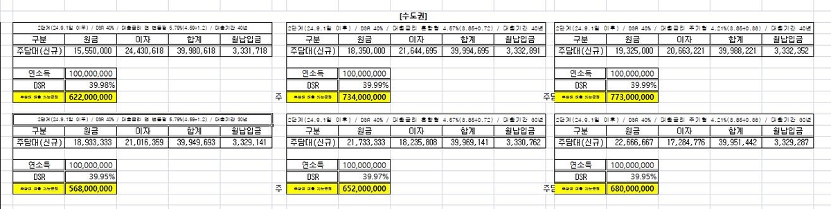 연봉 1억원 대출자 2단계 수도권 스트레스DSR 적용(주담대 만기 30·40년) 한도