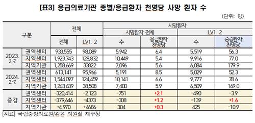 의료공백에 응급환자 줄고 사망률은 늘어…"권역센터 사망 증가" - 2