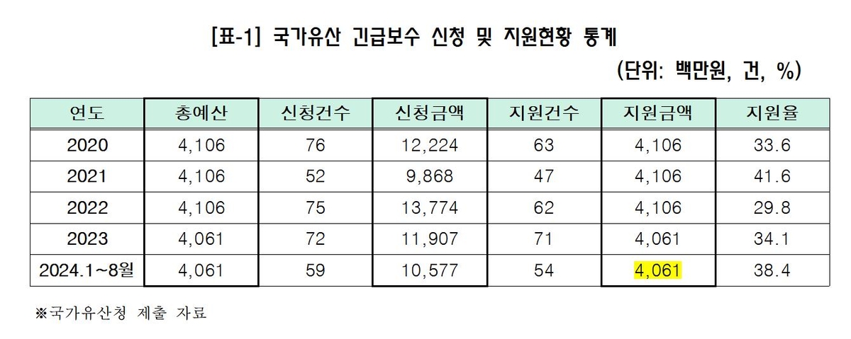 국가유산 긴급 보수 신청 및 지원 현황 