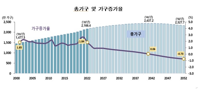 장래가구추계: 2022~2052년