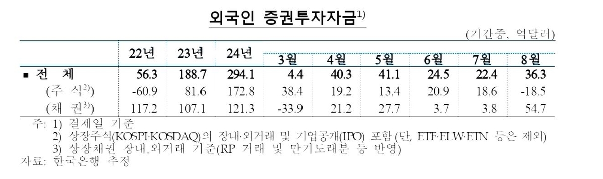 외국인 증권투자자금 추이