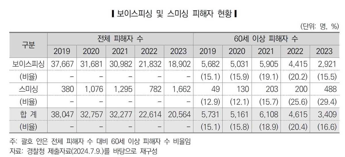 재산 빼앗고 명의도용 대출…5년간 경제적 학대받은 노인 2012명 - 4