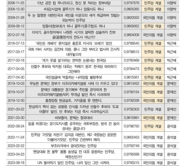 역대 정부 시기 양당 논평 중 공격성 언어지수 상위 5건을 정리한 표