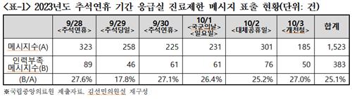 작년 추석연휴 응급실 '진료 제한' 4건중 1건은 인력부족 때문 - 2