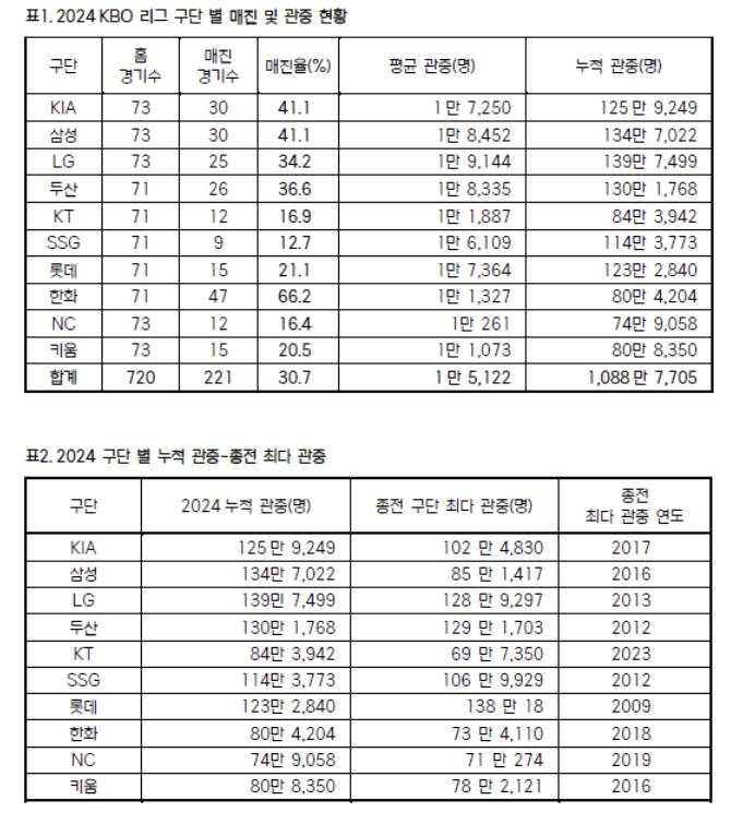 2024년 10개 구단 관중 자료