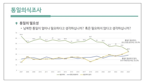 [서울대학교 통일평화연구원 2024 통일의식조사 보고서 갈무리. 재판매 및 DB 금지]