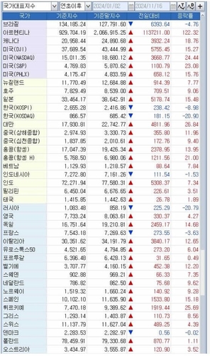 세계 40개 지수 등락률 비교 (2023년말 대비 2024년 11월 15일 종가)