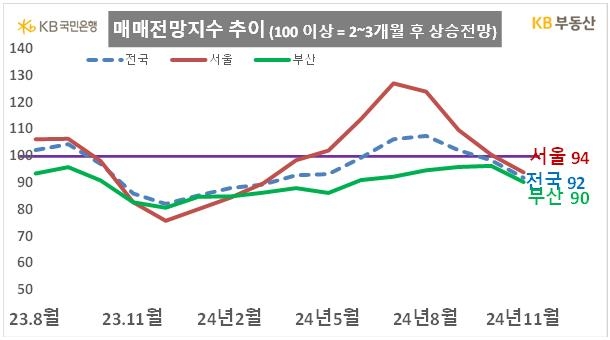 November Seoul Sales Price Outlook Index 94… ‘Decline outlook’ prevails for the first time in 7 months