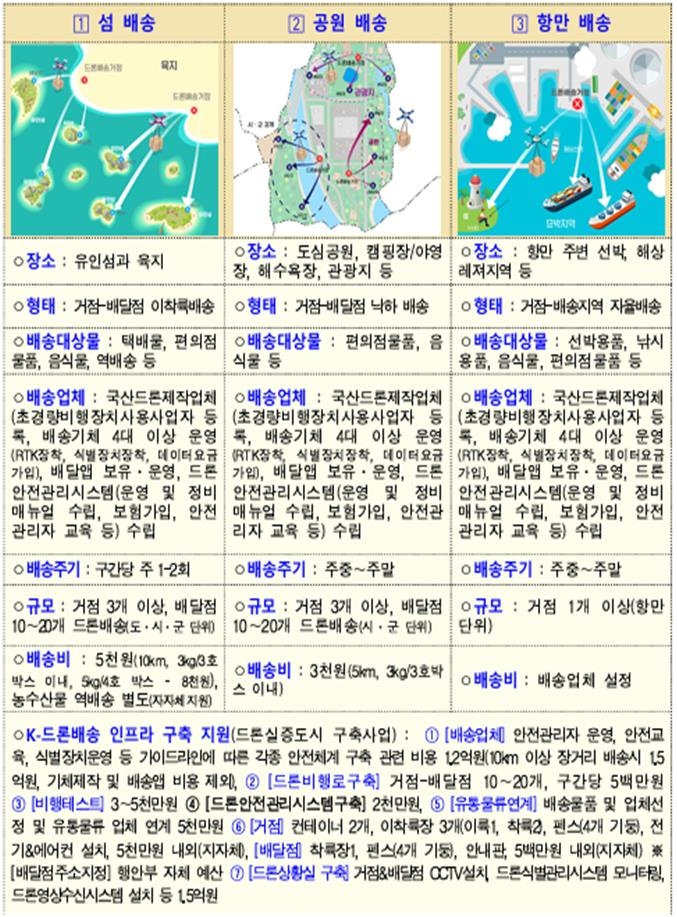 K-드론배송 상용화 표준모델