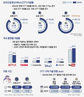 "국민 10명 중 9명은 OTT 본다"…이용자 85% 유튜브 시청