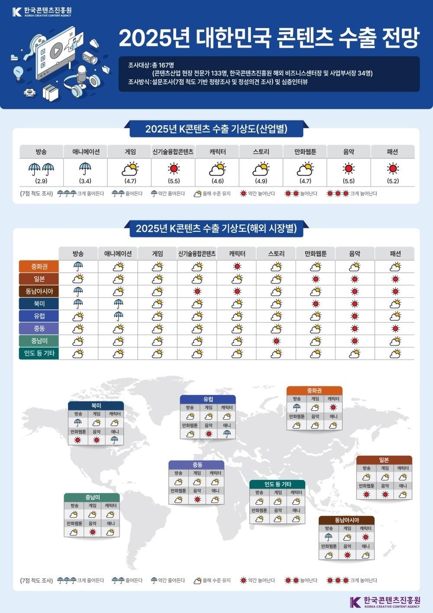 방송 콘텐츠 수출전망 어둡다…제작비 상승·OTT 의존이 원인