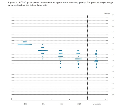 연준 향후 금리 전망 점도표