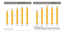 금융자산 10억원이상 '부자' 46만명…300억이상도 1만명 넘어