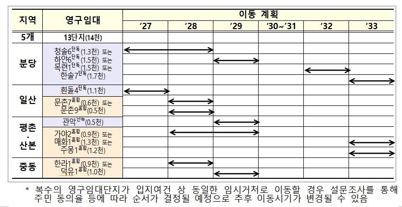 영구임대 연차별 순차 이동계획(안)