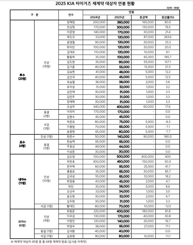 KIA 타이거즈 2025년 연봉 계약 현황