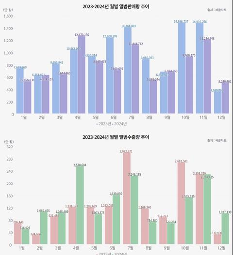 작년 월벌 앨범 판매량과 수출량