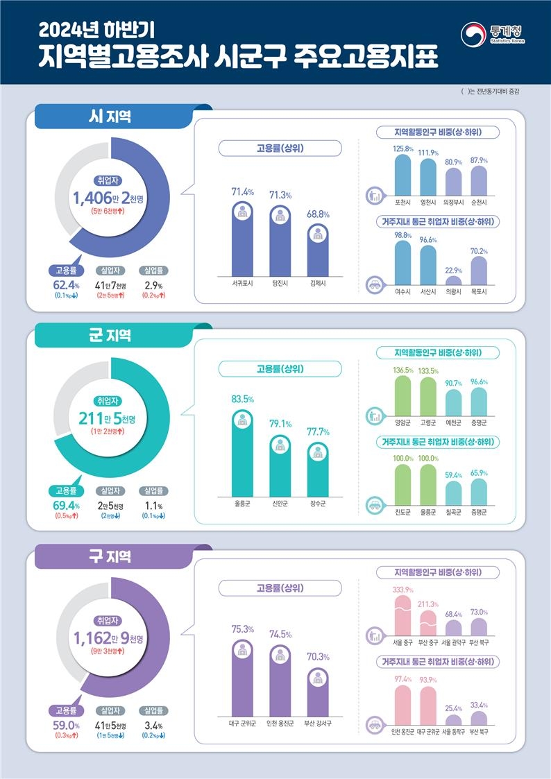 [통계청 제공. 재판매 및 DB 금지]