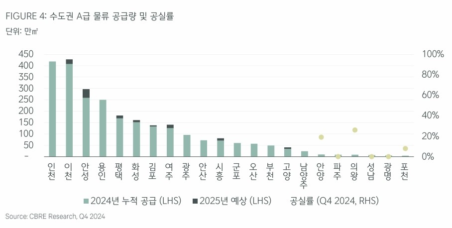 수도권 A급 물류 공급량 및 공실률