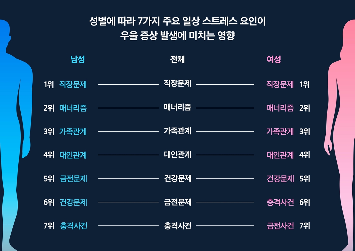 성별에 따라 7가지 주요 일상 스트레스 요인이 우울 증상 발생에 미치는 영향